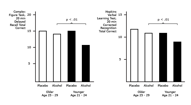 Alcohol Produces Greater Memory Impairment in Younger Human Adults than Slightly