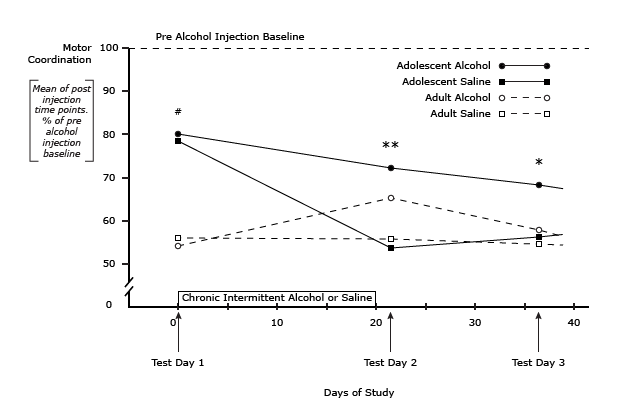 Intermittent Alcohol Injections During Adolescence Prevent The Normal Age Relate