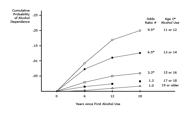 First Alcohol Use in Early Adolescence Markedly Increases the Risk of Developing