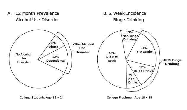 A Large Number of College Students Have Alcohol Use Disorders