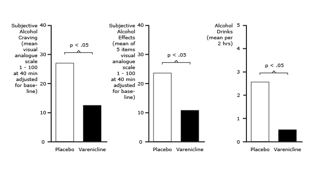 Varenicline Reduces Alcohol Induced Subjective Alcohol Craving and Other Alcohol