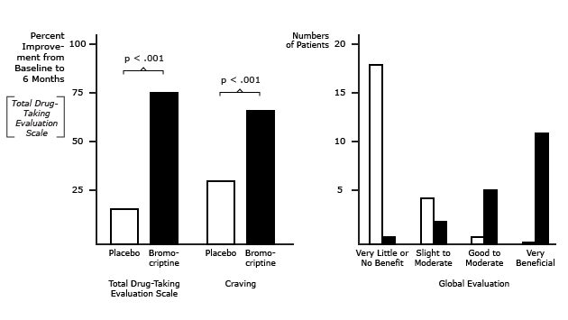 Bromocriptine Is an Effective Treatment for Alcohol Abuse