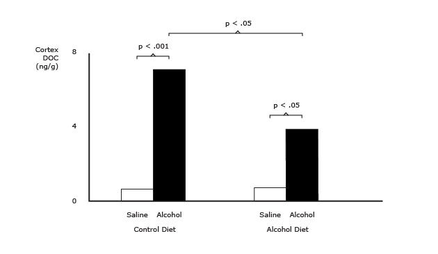 Acute Alcohol Increases Deoxycorticosterone (DOC) and This Response Is Reduced F