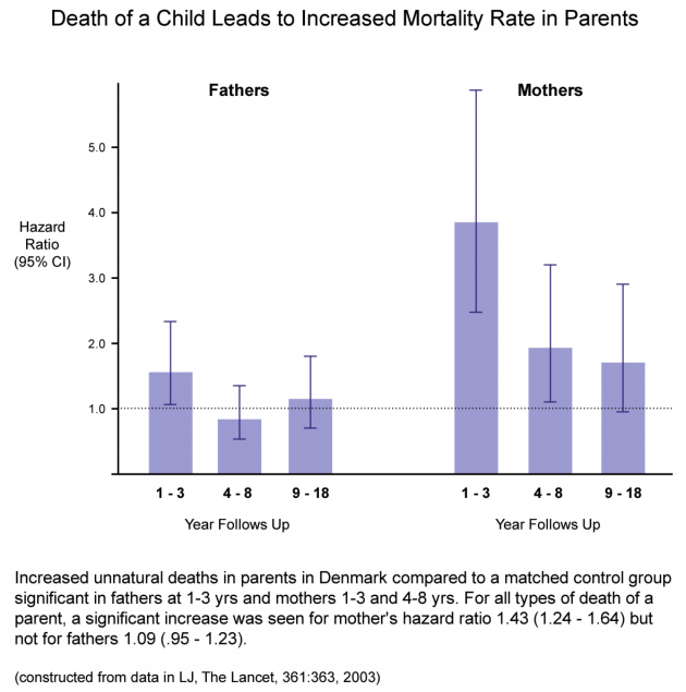 Women Have Increased Mortality Following the Death of a Child than Men