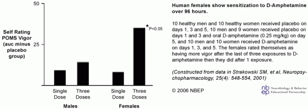 Females Show Increased Sensitization to D-Amphetamine