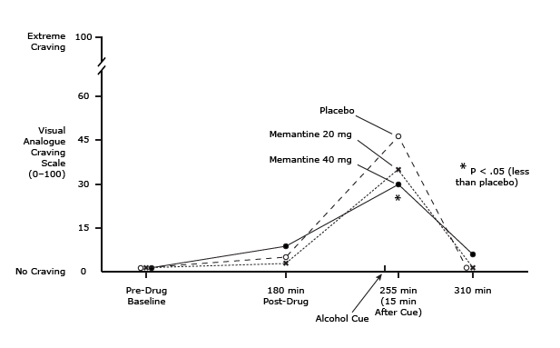 The N-Methyl-D-Aspartic Acid (NMDA) Receptor Antagonist Reduces Alcohol Craving