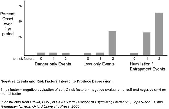 Negative Events Interact to Produce Depression