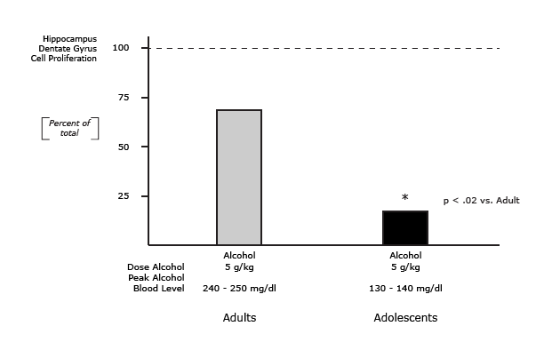 Adolescent Rats are More Sensitive to Alcohol Induced Inhibition of Neurogenesis