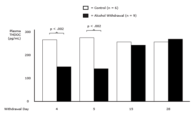 Plasma Neurosteroids Are Low during Early Alcohol Withdrawal