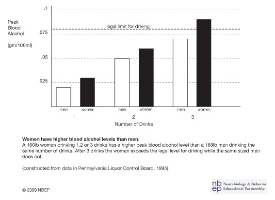 women have higher BAL than men