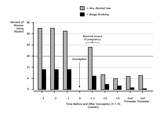 Alcohol Use Tends to Decline Once Women Recognize They Are Pregnant