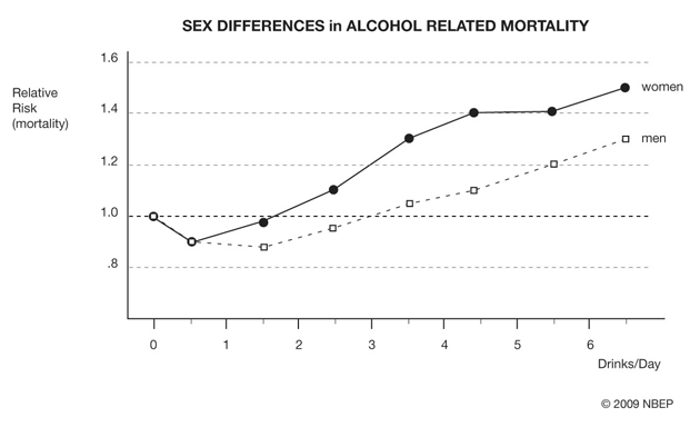 Sex Differences in Alcohol Related Mortality.