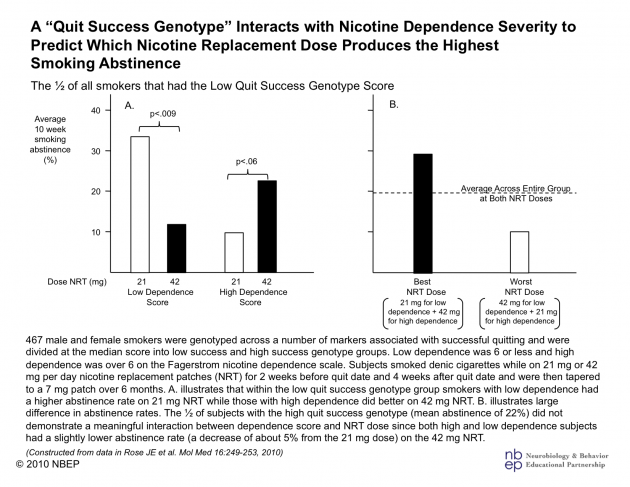 Genotype and Response to Treatment