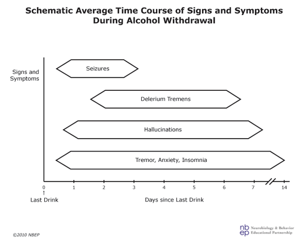 Schematic Average Time Course of Signs and Symptoms During Alcohol Withdrawal